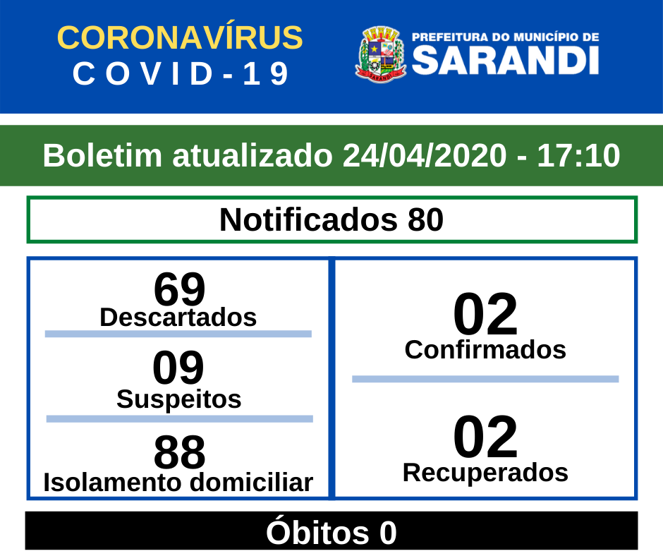 BOLETIM OFICIAL CORONAVÍRUS (24/04/2020) - 17h10